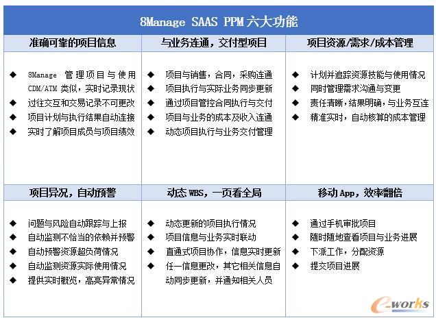 8Manage SAAS PPM六大功能服务