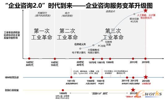 企业咨询2.0时代