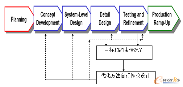 优化设计过程
