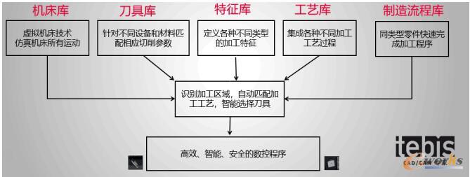 Tebis CAM智能系统