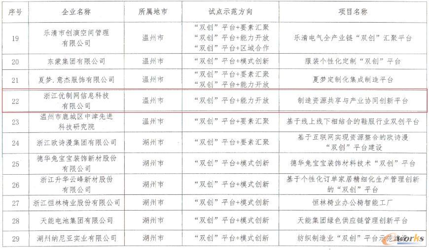 2018年省级制造业“双创”平台试点示范企业名单
