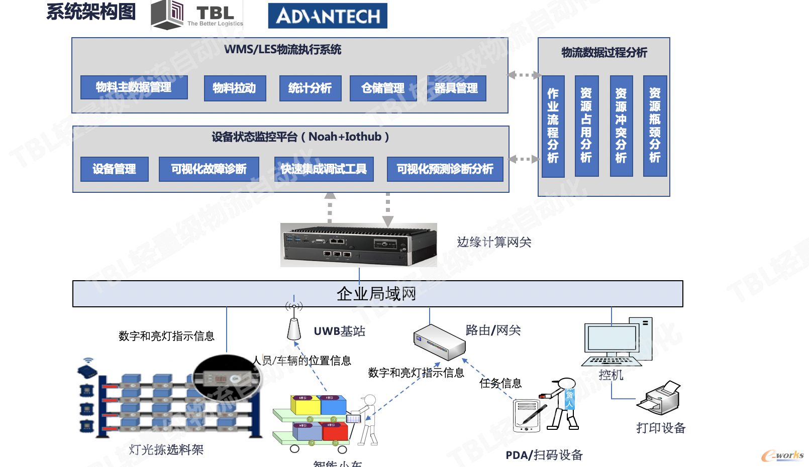 轻量级物流自动化系统架构图