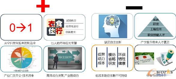 制造业发展的进步与不足
