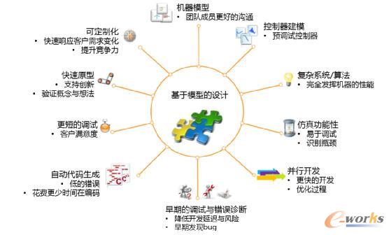 基于模型的设计