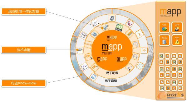 模块化软件设计举例：mappMOTION