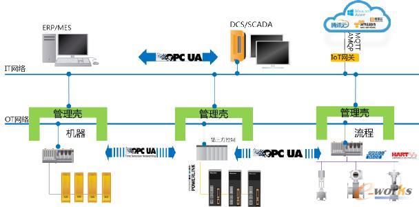 OPC UA TSN构成了数字化连接的基础标准与规范
