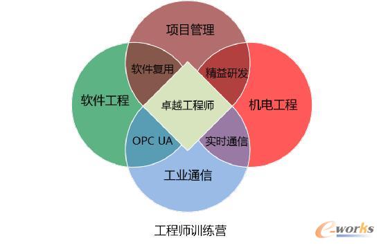 智能时代的工程师能力训练