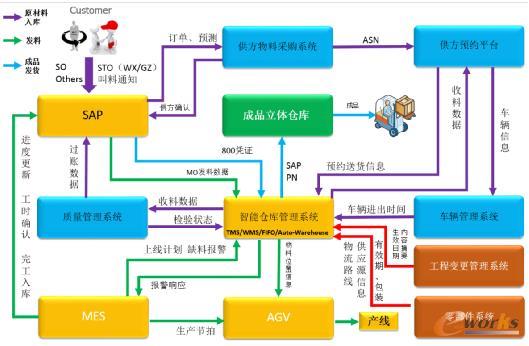 江森自控智能仓库管理系统