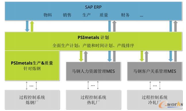 马钢一期项目的系统实施范围