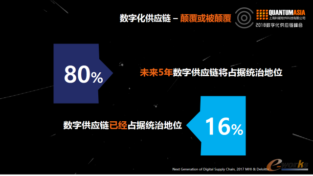 数字化供应链