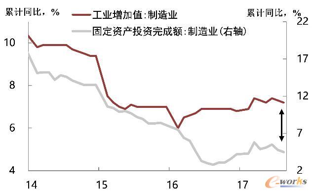 中国制造业“生产稳、投资冷”格局未改