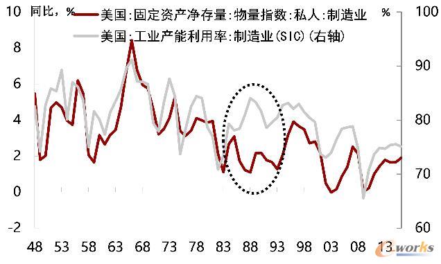 美国经济转型期也见证过“生产稳、投资冷”