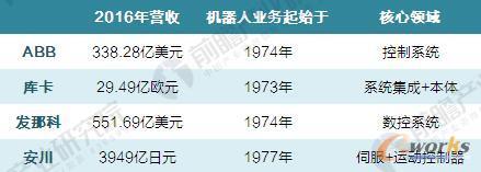 全球工业机器人“四大家族”介绍