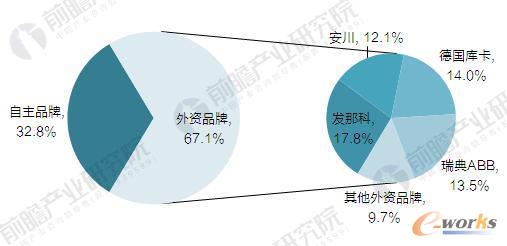 2016年中国工业机器人市场份额