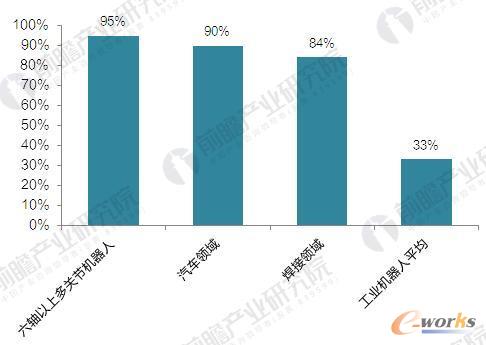 四大家族”垄断中国高端工业机器人市场