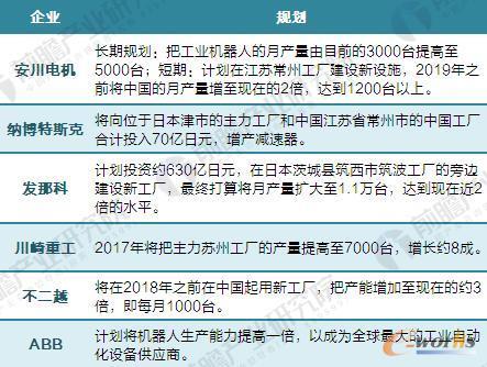 2017年国外工业机器人在中国投资规划情况