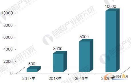 2017-2020年长盈精密TR8机器人生产计划