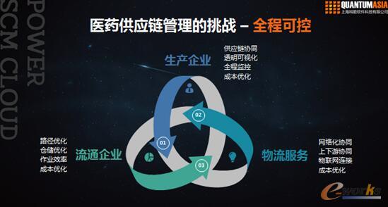 医药供应链管理