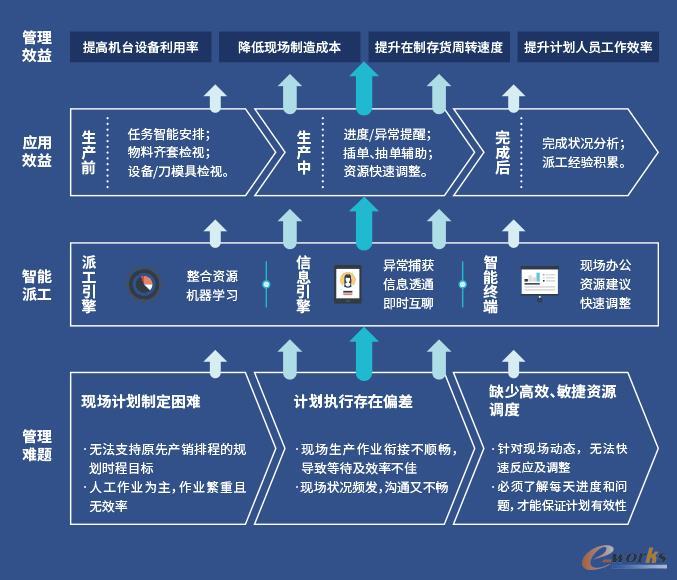 鼎捷软件智能派工应用方案全工艺路线派工计划