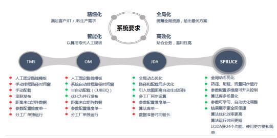 上汽货物出行业务布局曝光,安吉快运成尖兵