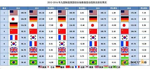 2012—2016九国制造强国综合指数值变动趋势及排名情况