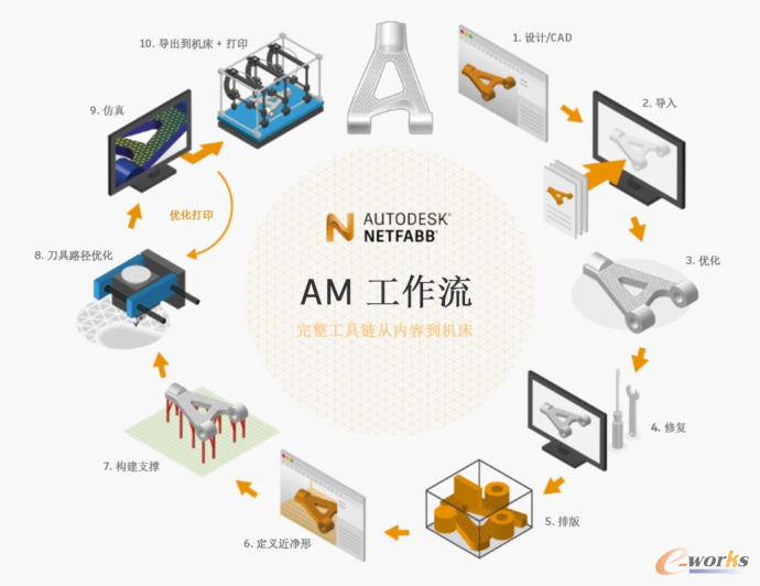 Netfabb工作流程