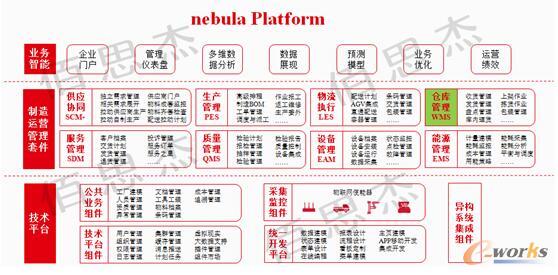 nebula WMS在nebula Platform中的位置