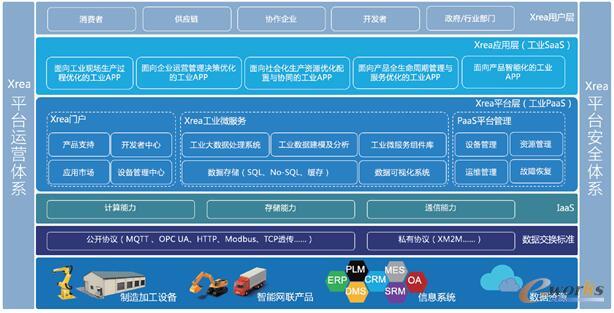 Xrea工业互联网平台架构