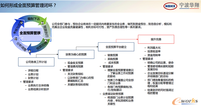 全年预算管理闭环