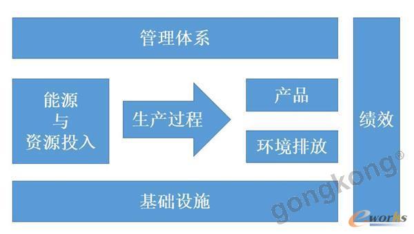 绿色工厂评价体系框架