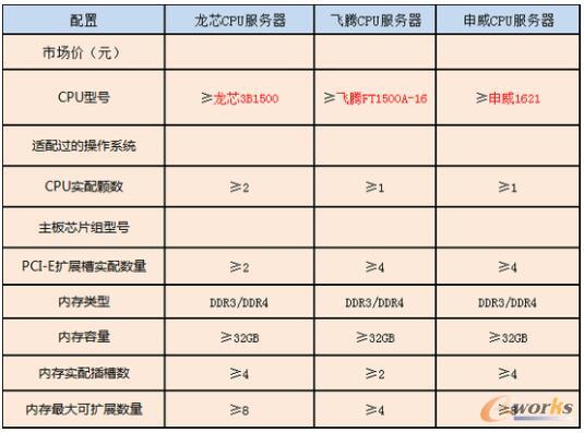 服务器配置要求