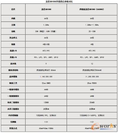 龙芯升级后对比