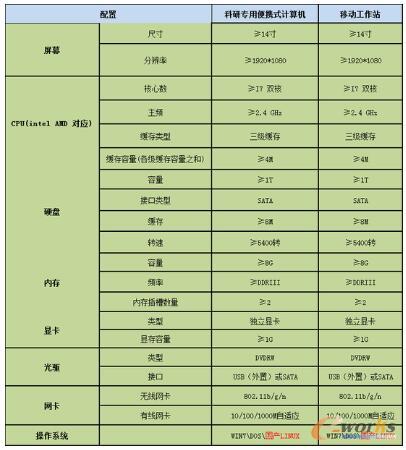 操作系统配置