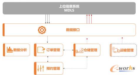 麦德龙供应链执行系统架构图