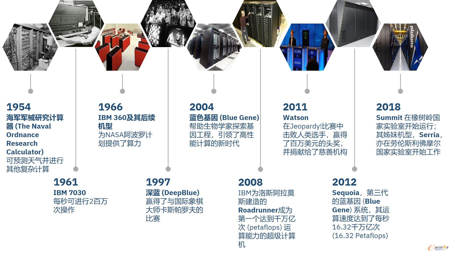 IBM超级计算简史