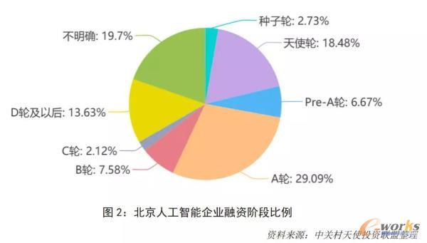 北京人工智能企业融资阶段比例图