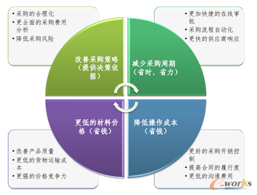 采购平台