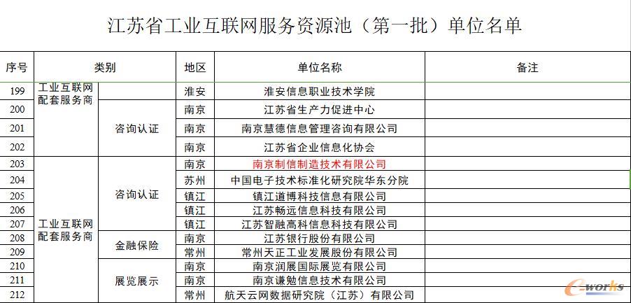 江苏省工业互联网服务资源池（第一批）单位名单