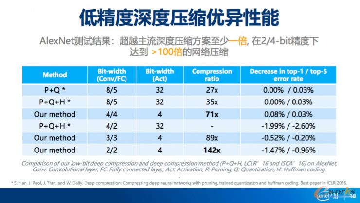 低精度深度压缩优异性能