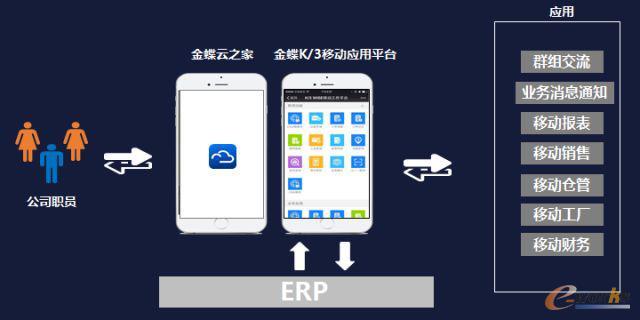 K/3 ERP+云之家，业务全面移动化
