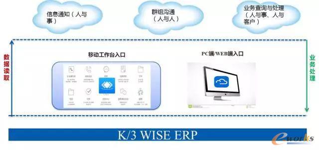 云之家作为K/3WISE的应用入口与信息聚合