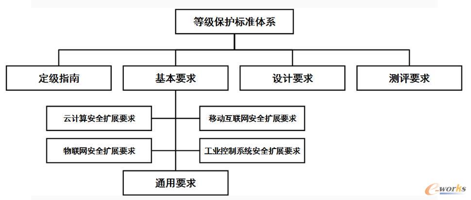 等保2.0时代,如何保障关键信息基础设施安全