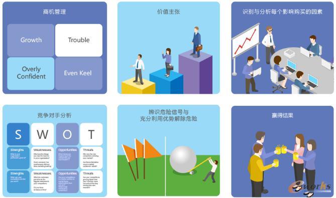 客户商机与营销管理