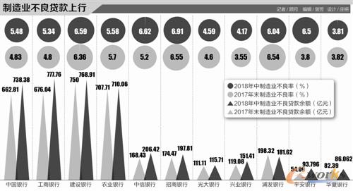 制造业不良贷款率上涨
