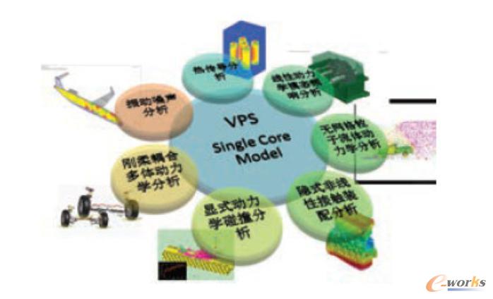 Single core model