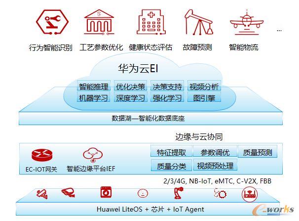 华为云EI为企业构筑智慧工业场景
