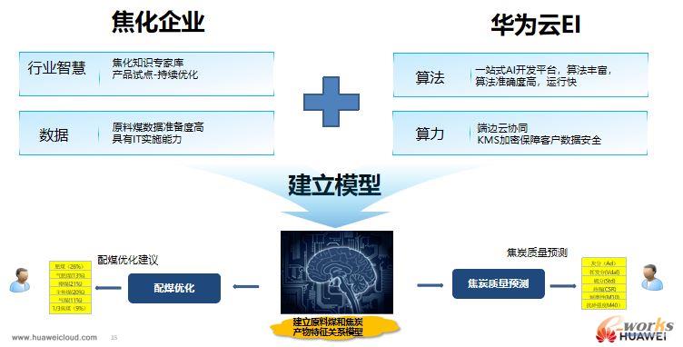 华为云EI在鑫磊集团的配煤应用