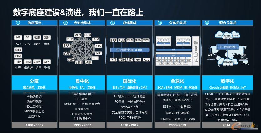 华为数据底座建设与演进