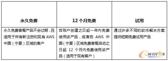 三种不同类型的优惠