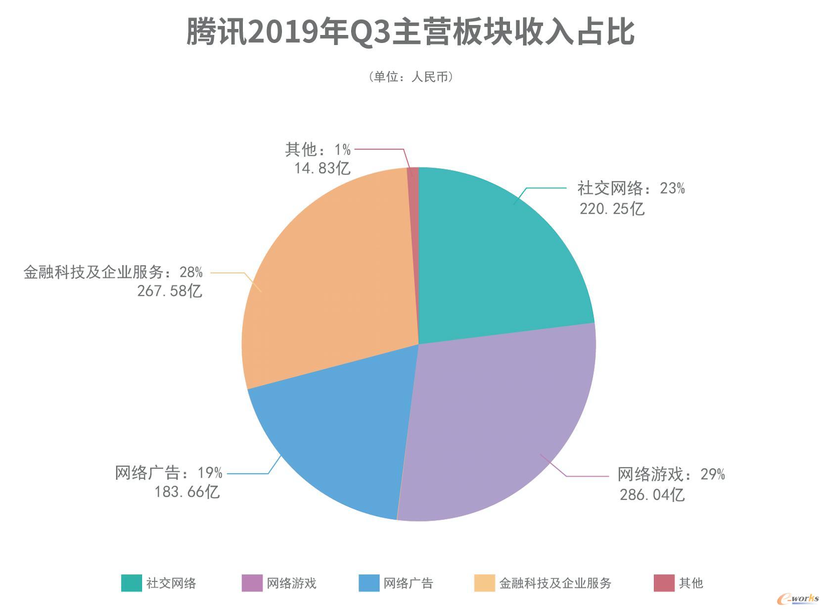腾讯云